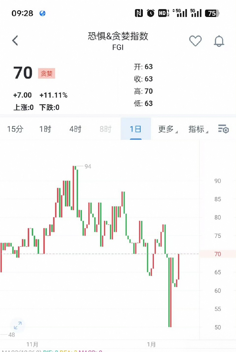 比特币上扬势惊人，一夜飙升242%，加密市场沸腾
