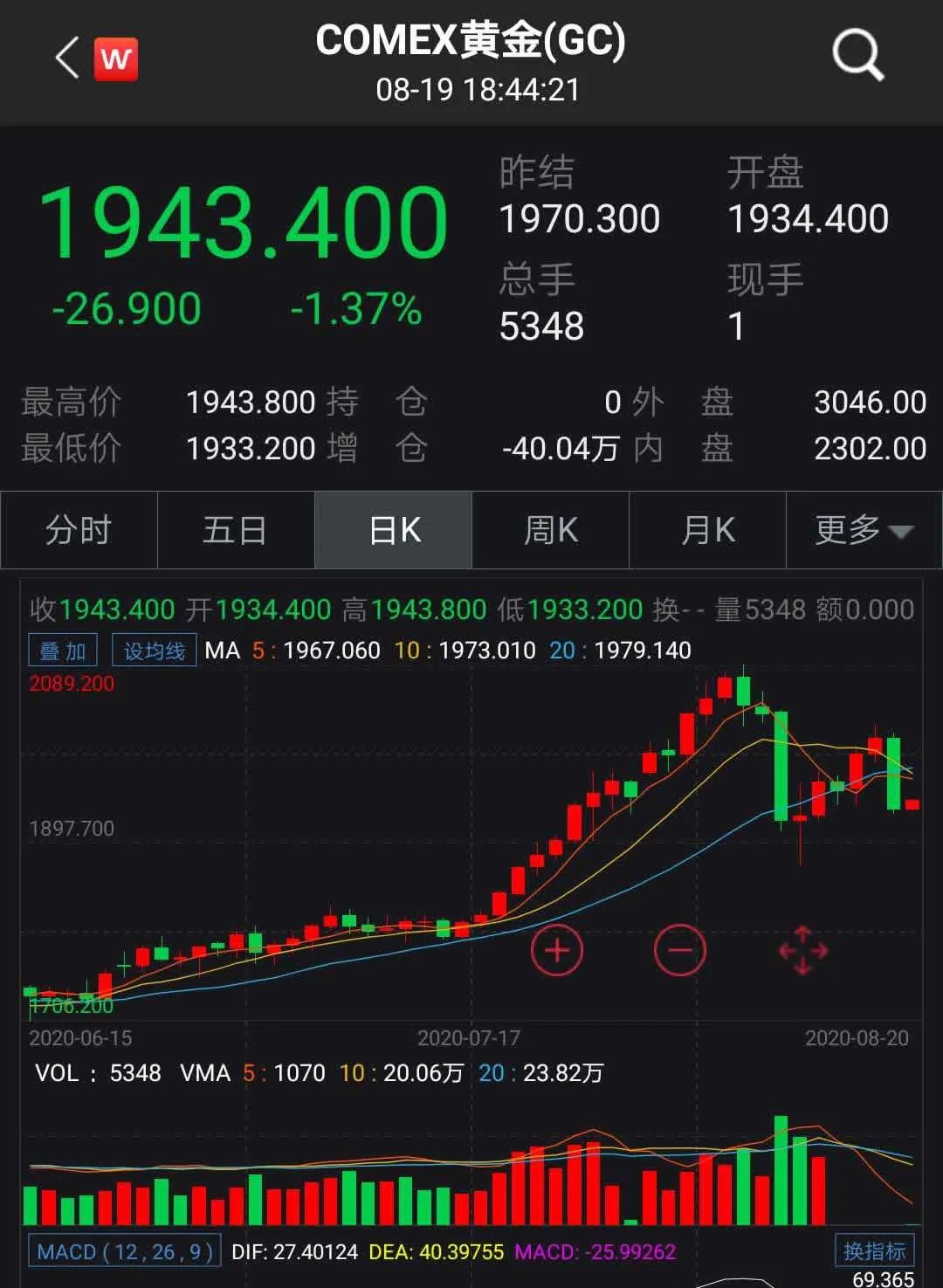 美联储创下年内新高，上扬幅高达13.42%，还能追吗？